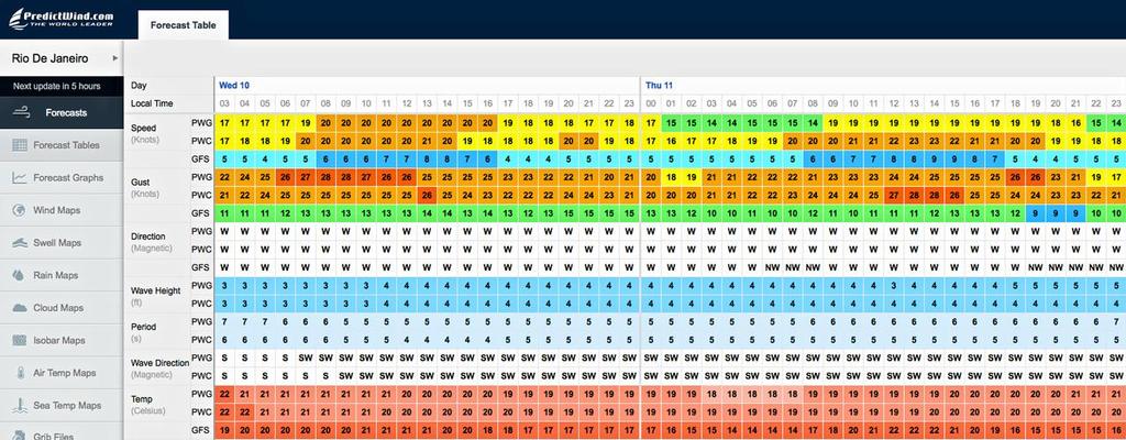 Olympic Day 3 _Predictwind - Copacabana Beach Course © PredictWind
